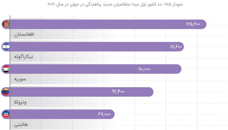 یک پنجم جمعیت افغانستان در ایران؛ روزی 10 هزار افغانستانی وارد کشور می شوند/ دو روزه صاحب شغل و جای خواب می شوند