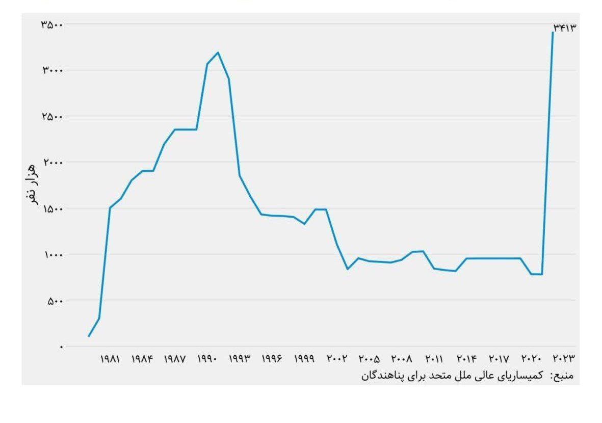 گزارش جهانی: حضور 3.4 میلیون افغانستانی در ایران بعد از قدرت گرفتن طالبان/ احتمال رد مرز مهاجران غیرقانونی