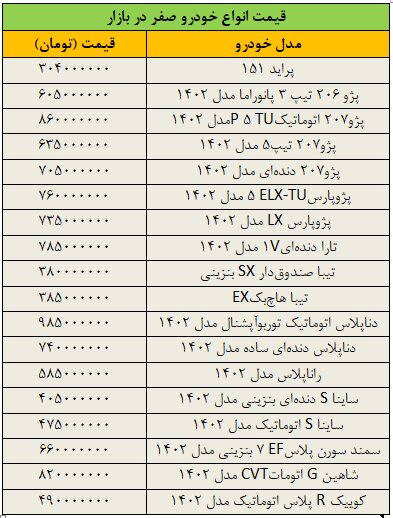 بازار خودرو ترمز برید/ آخرین قیمت پژو، تیبا، شاهین، سمند، دنا و کوییک جدول