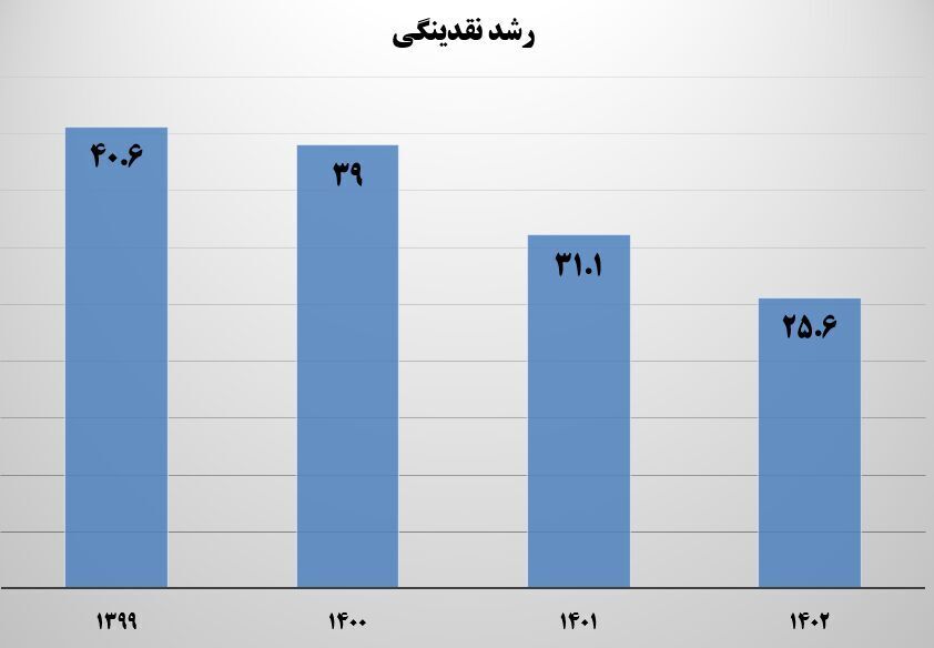 رشد نقدینگی به 25.6 درصد کاهش یافت