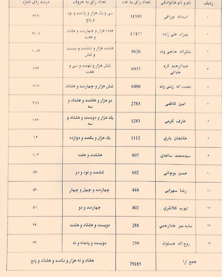 فرماندار ویژه دهلران: نتایج رسمی انتخابات در حوزه انتخابیه دهلران مشخص شد + عکس