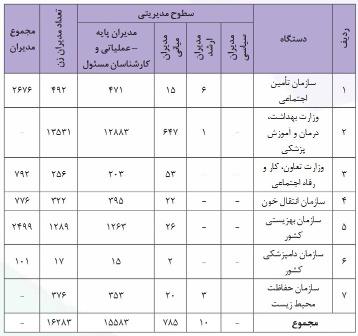  مشارکت زنان در عرصه های مدیریتی و تصمیم گیری در ایران