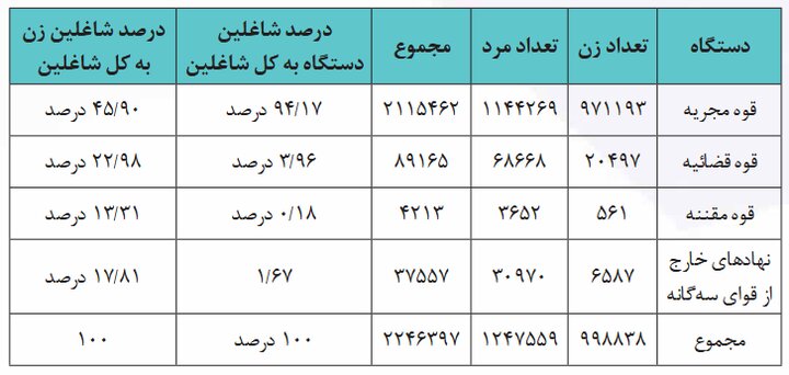  مشارکت زنان در عرصه های مدیریتی و تصمیم گیری در ایران