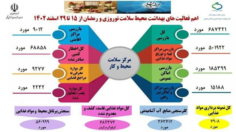 بازرسی بهداشتی از 501 هزار مرکز تهیه و توزیع مواد غذایی