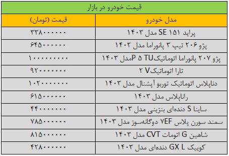 سرگیجه قیمت ها در بازار خودرو/ آخرین قیمت پراید، پژو، سمند، دنا، تارا و کوییک + جدول