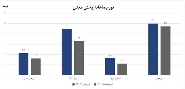 تورم تولیدکننده معدن کاهش یافت