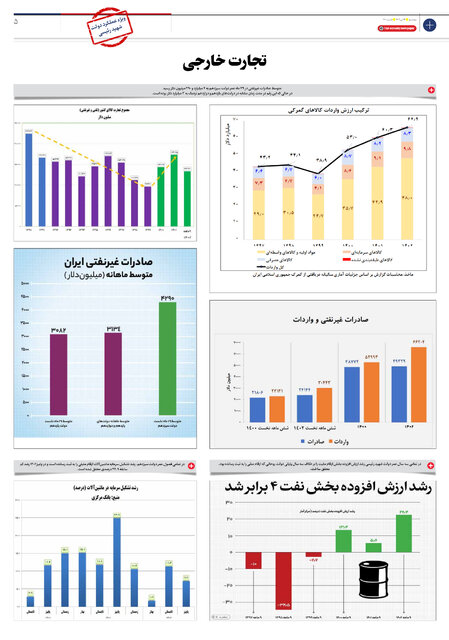 عملکرد دولت شهید رئیسی در آینه آمار