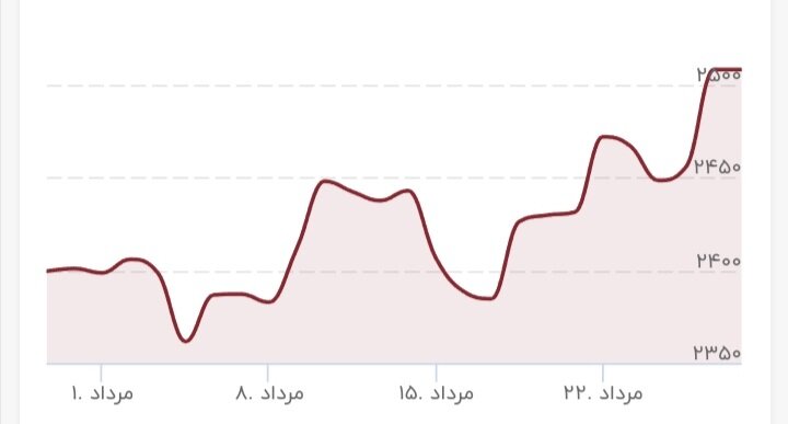 طلا به اوج رسید/ قیمت جدید طلا امروز ۲۸ مرداد ۱۴۰۳