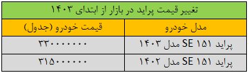 ریزش قیمت پراید «عجیب» شد/ جدول قیمت