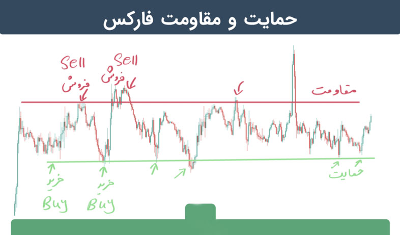 نحوه تشخیص مناطق حمایت و مقاومت در فارکس