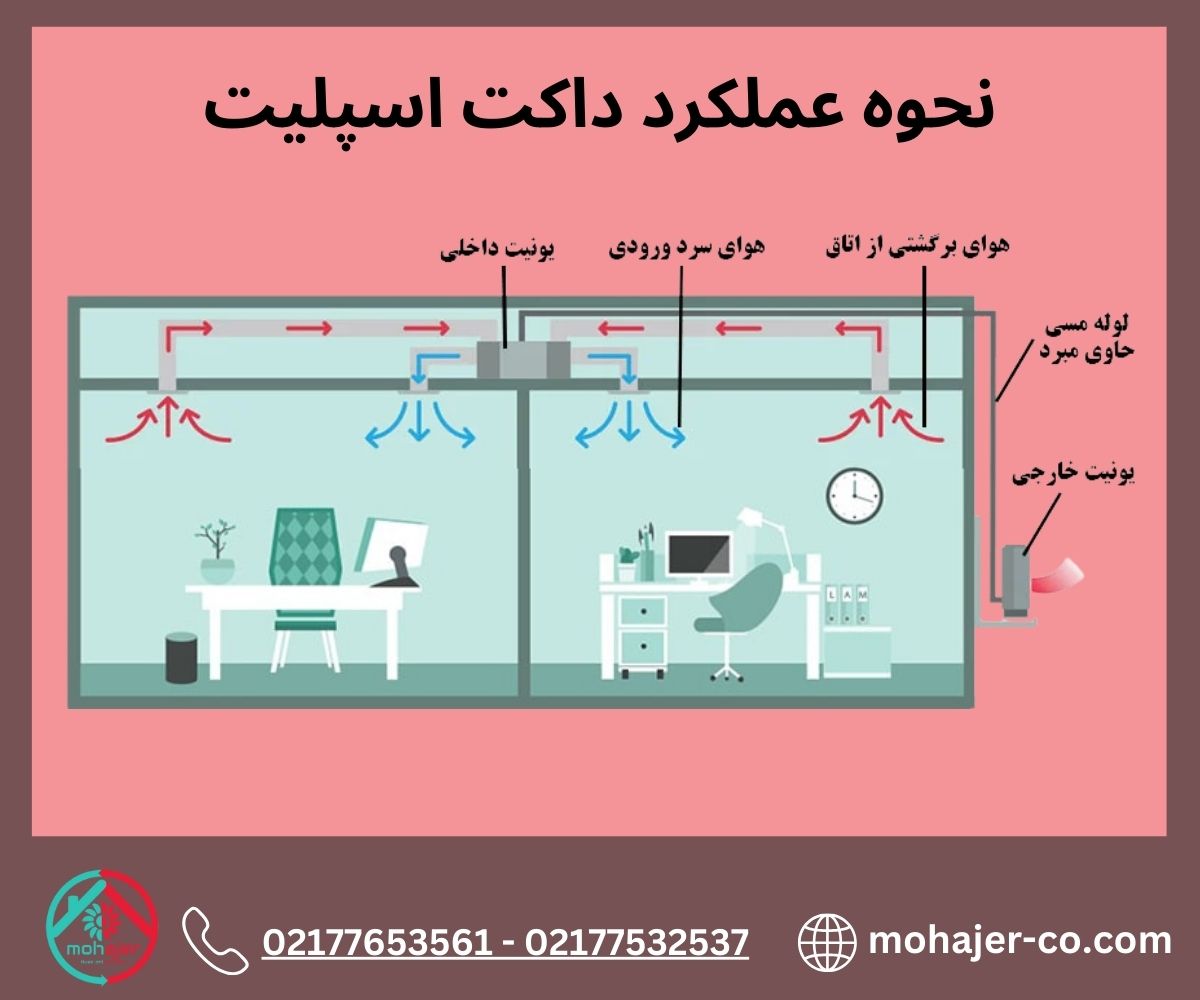 راهنمای خرید داکت اسپلیت