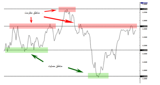 نحوه تشخیص مناطق حمایت و مقاومت در فارکس