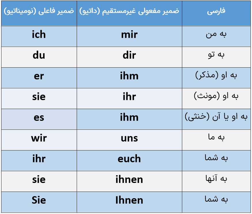 ضمایر مفعولی در زبان آلمانی
