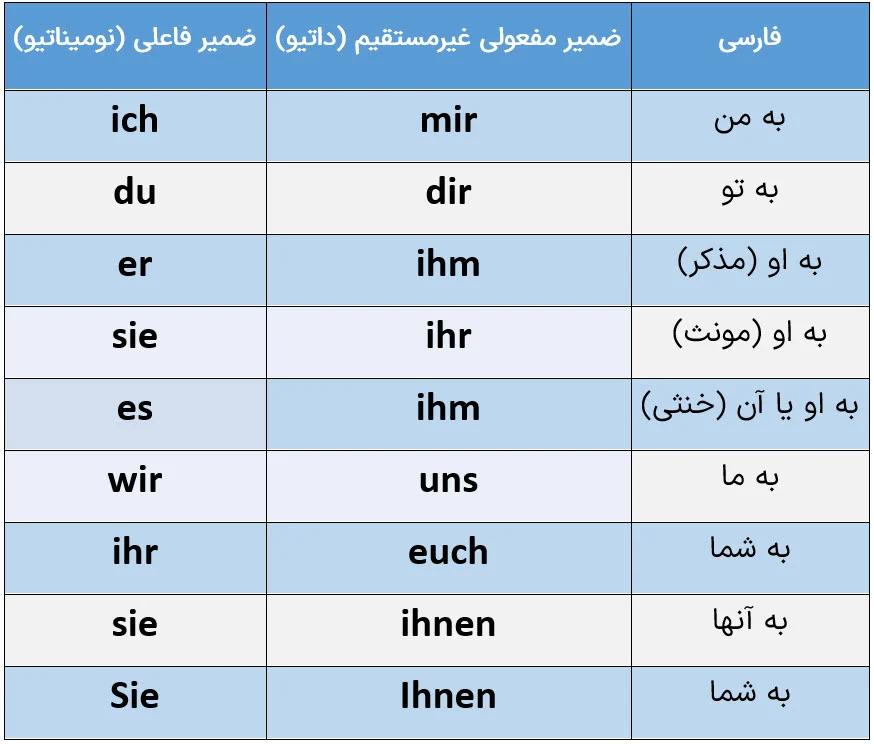 آموزش | زبان آلمانی ضمایر مفعولی در زبان آلمانی