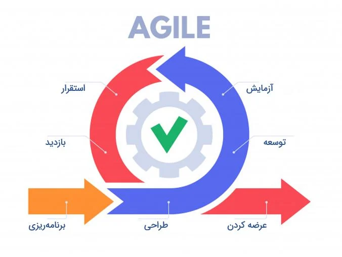 اجایل: روش مدیریت پروژه چابک چیست و چه زمانی از آن استفاده کنیم؟