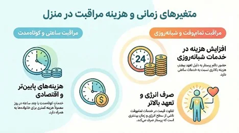 اهمیت شناخت عوامل موثر بر هزینه خدمات پرستاری در منزل