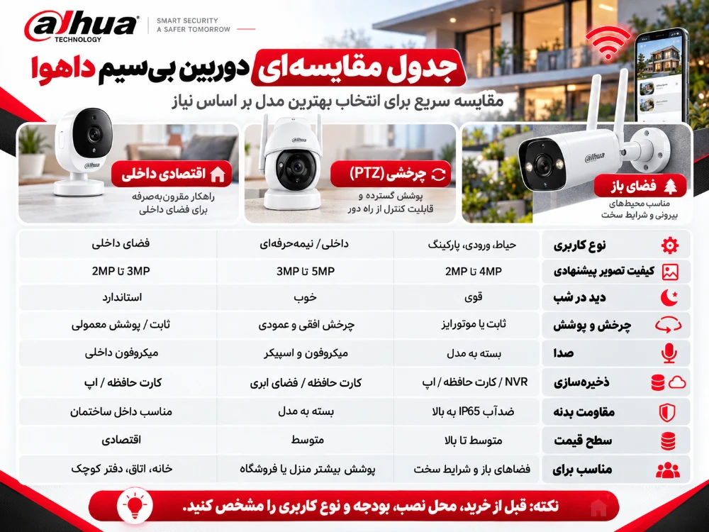 راهنمای خرید دوربین بیسیم داهوا؛ بررسی امکانات، قیمت و بهترین مدل‌ها